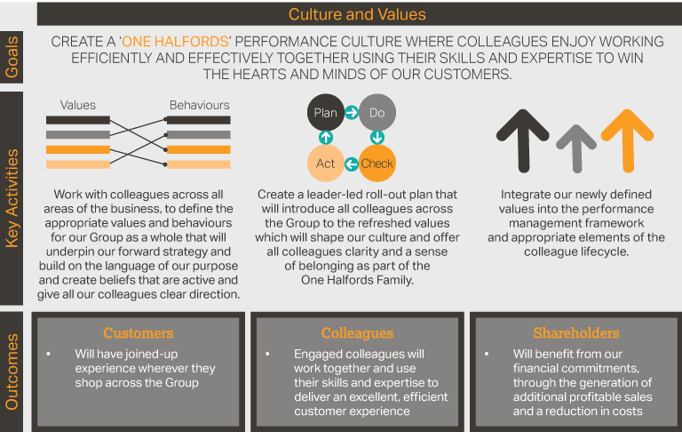 Culture and values diagram